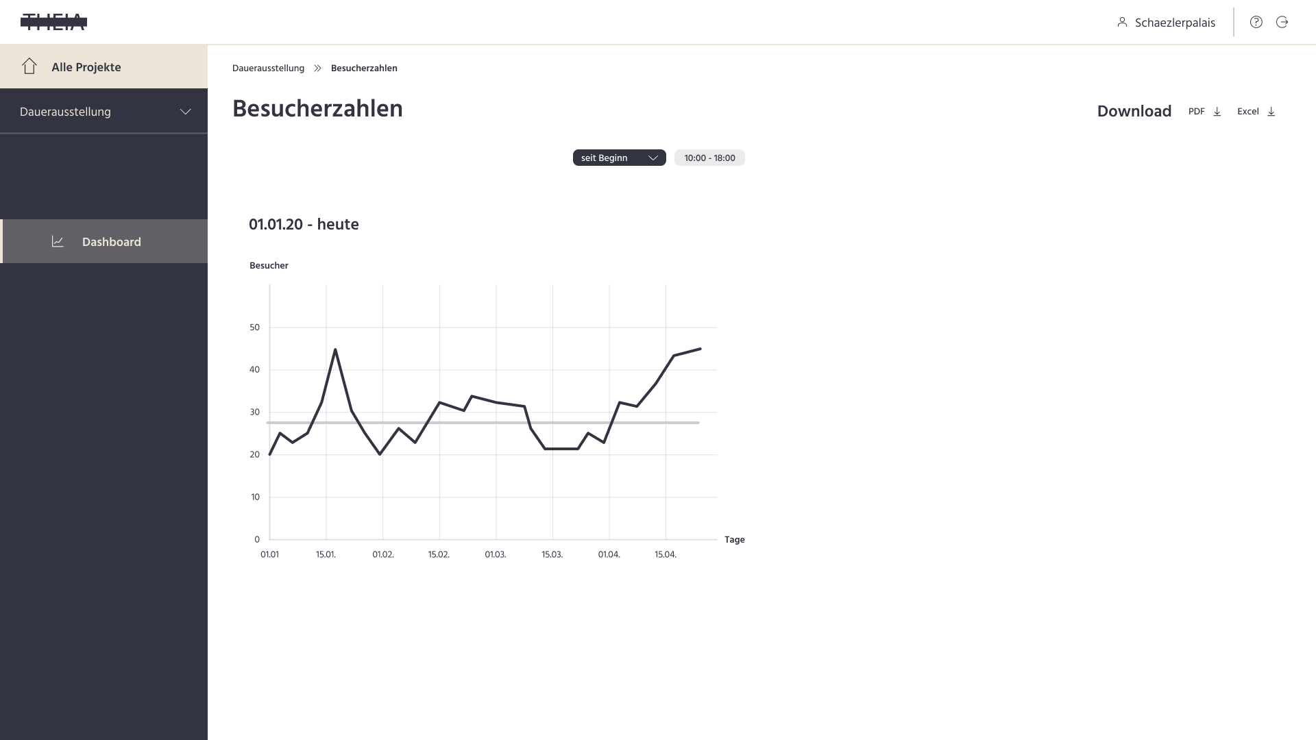 Hi-Fi screen: sub-page visitor numbers