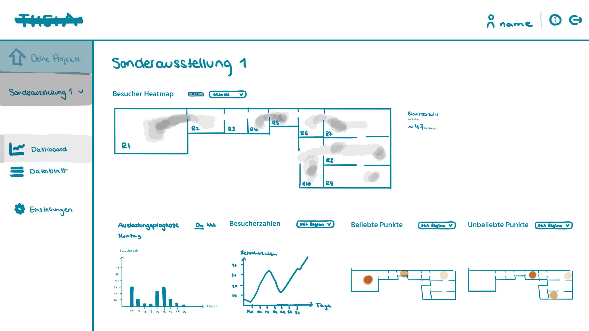 Low-Fi screen: dashboard exhibition: visitor distribution, occupancy (forecast), visitor numbers, most/least popular points